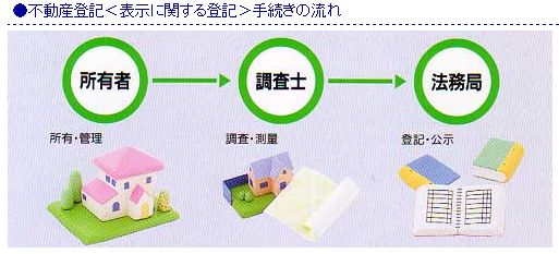 建物の分割，区分，合併，合体等の登記